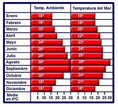 Temperaturas